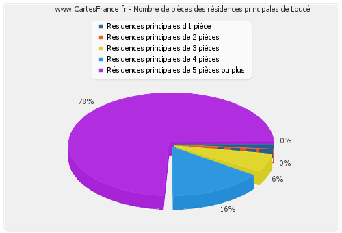 Nombre de pièces des résidences principales de Loucé