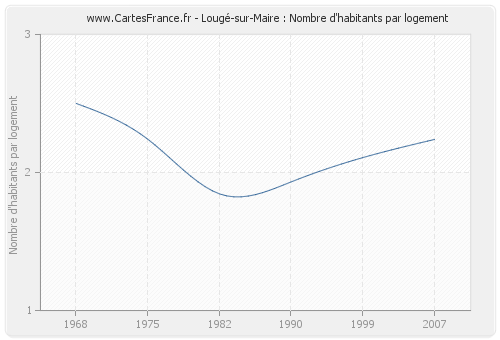 Lougé-sur-Maire : Nombre d'habitants par logement