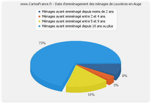 Date d'emménagement des ménages de Louvières-en-Auge