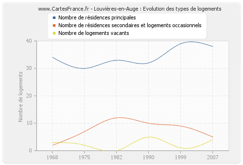 Louvières-en-Auge : Evolution des types de logements