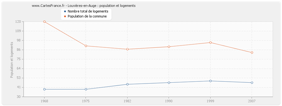 Louvières-en-Auge : population et logements