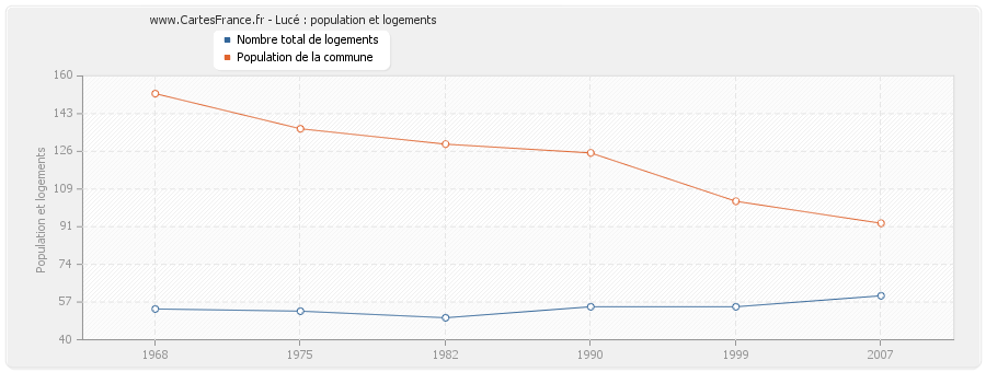 Lucé : population et logements