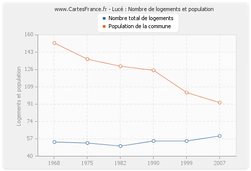 Lucé : Nombre de logements et population