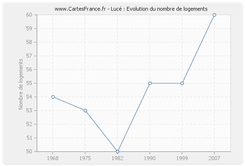 Lucé : Evolution du nombre de logements