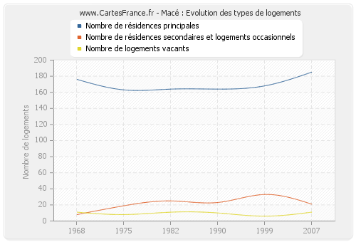 Macé : Evolution des types de logements