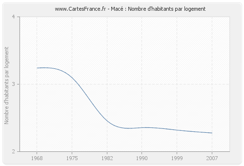 Macé : Nombre d'habitants par logement