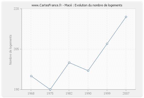 Macé : Evolution du nombre de logements