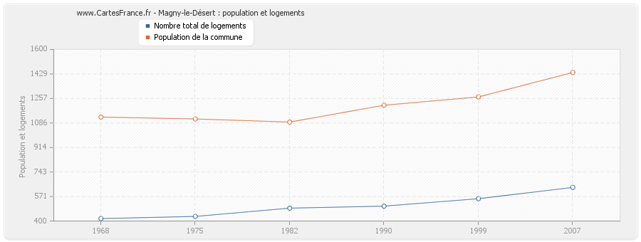 Magny-le-Désert : population et logements