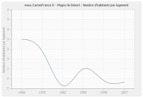 Magny-le-Désert : Nombre d'habitants par logement