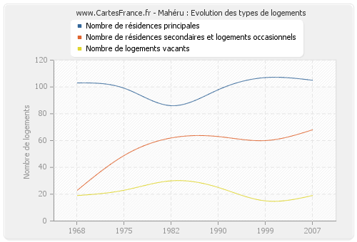 Mahéru : Evolution des types de logements