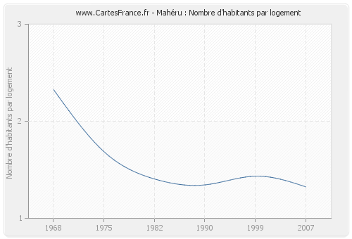 Mahéru : Nombre d'habitants par logement