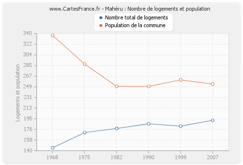 Mahéru : Nombre de logements et population