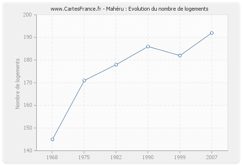 Mahéru : Evolution du nombre de logements