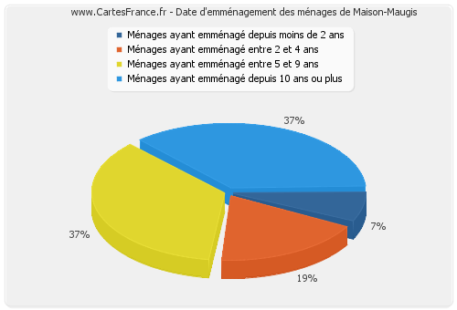 Date d'emménagement des ménages de Maison-Maugis