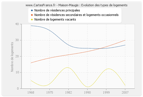 Maison-Maugis : Evolution des types de logements