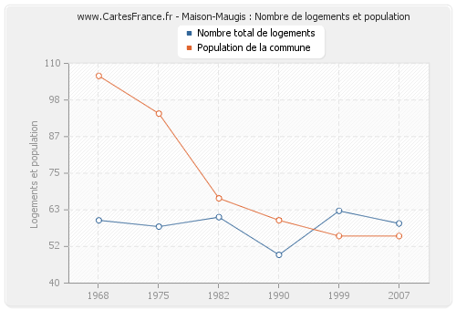 Maison-Maugis : Nombre de logements et population