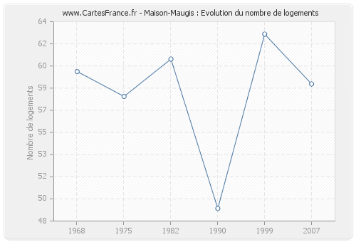 Maison-Maugis : Evolution du nombre de logements