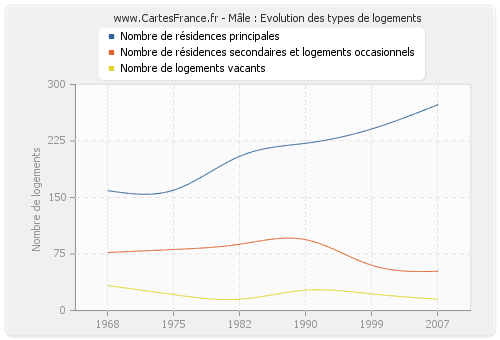 Mâle : Evolution des types de logements