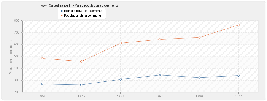 Mâle : population et logements