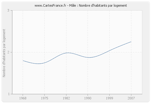 Mâle : Nombre d'habitants par logement