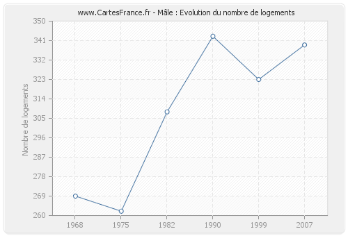 Mâle : Evolution du nombre de logements