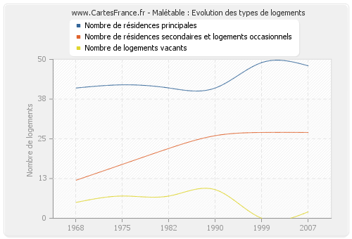 Malétable : Evolution des types de logements