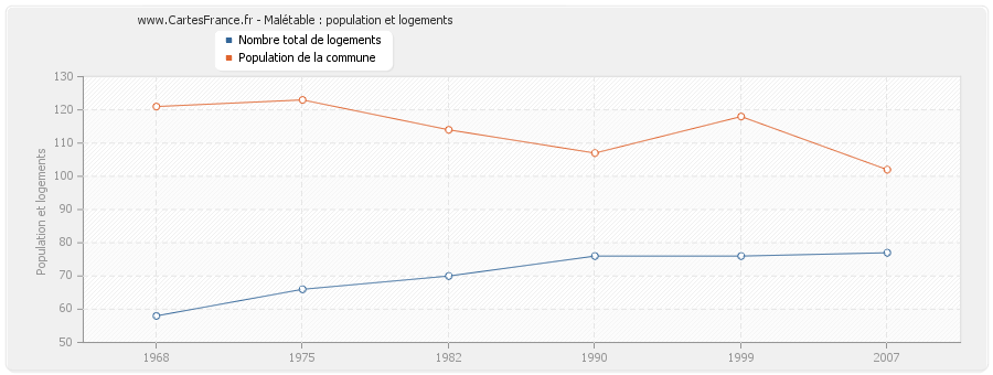 Malétable : population et logements