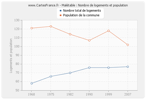 Malétable : Nombre de logements et population