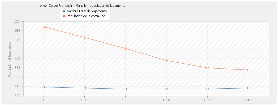 Mantilly : population et logements