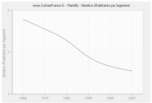 Mantilly : Nombre d'habitants par logement