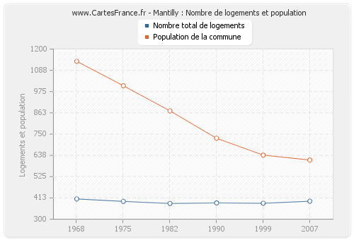 Mantilly : Nombre de logements et population