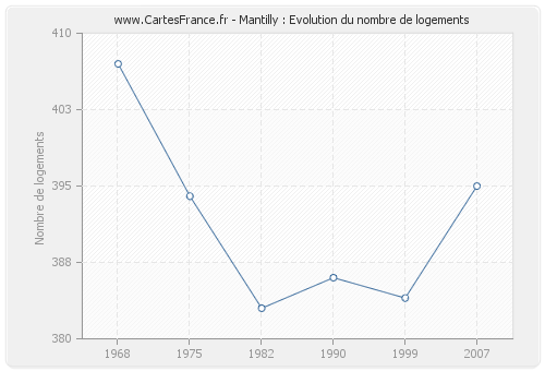 Mantilly : Evolution du nombre de logements