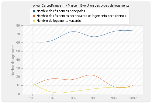 Marcei : Evolution des types de logements