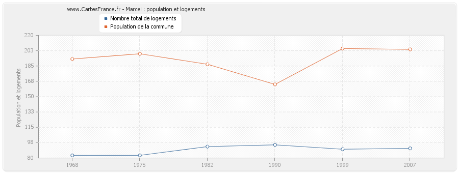 Marcei : population et logements