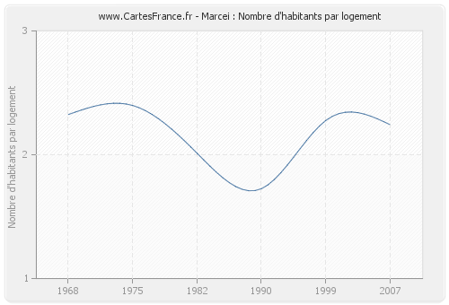 Marcei : Nombre d'habitants par logement