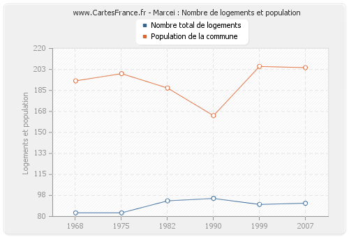 Marcei : Nombre de logements et population