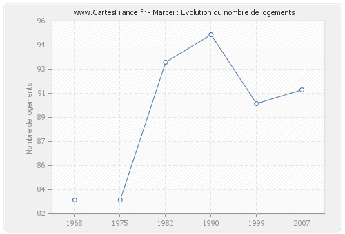 Marcei : Evolution du nombre de logements