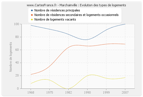 Marchainville : Evolution des types de logements