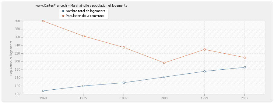 Marchainville : population et logements