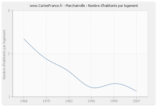 Marchainville : Nombre d'habitants par logement