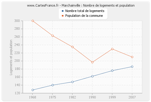 Marchainville : Nombre de logements et population