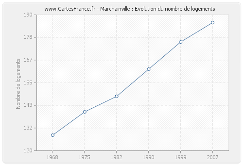 Marchainville : Evolution du nombre de logements