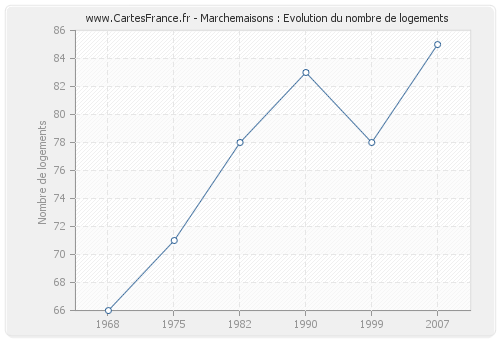 Marchemaisons : Evolution du nombre de logements