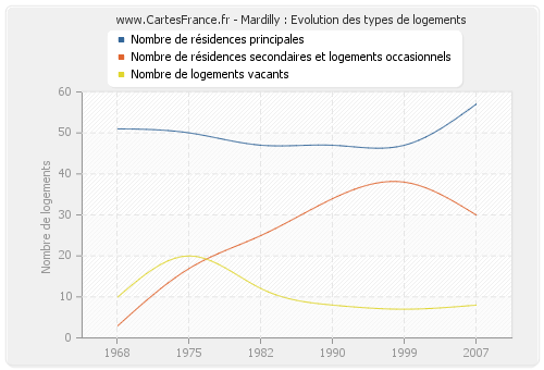 Mardilly : Evolution des types de logements