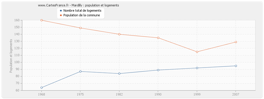 Mardilly : population et logements