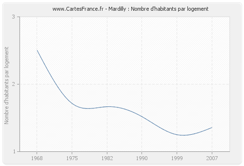 Mardilly : Nombre d'habitants par logement