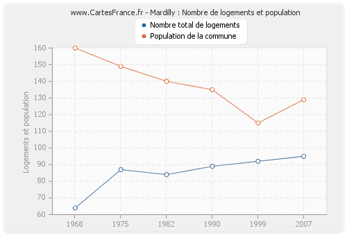 Mardilly : Nombre de logements et population