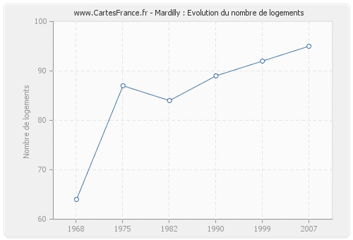 Mardilly : Evolution du nombre de logements