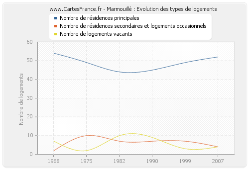 Marmouillé : Evolution des types de logements