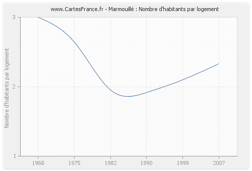 Marmouillé : Nombre d'habitants par logement